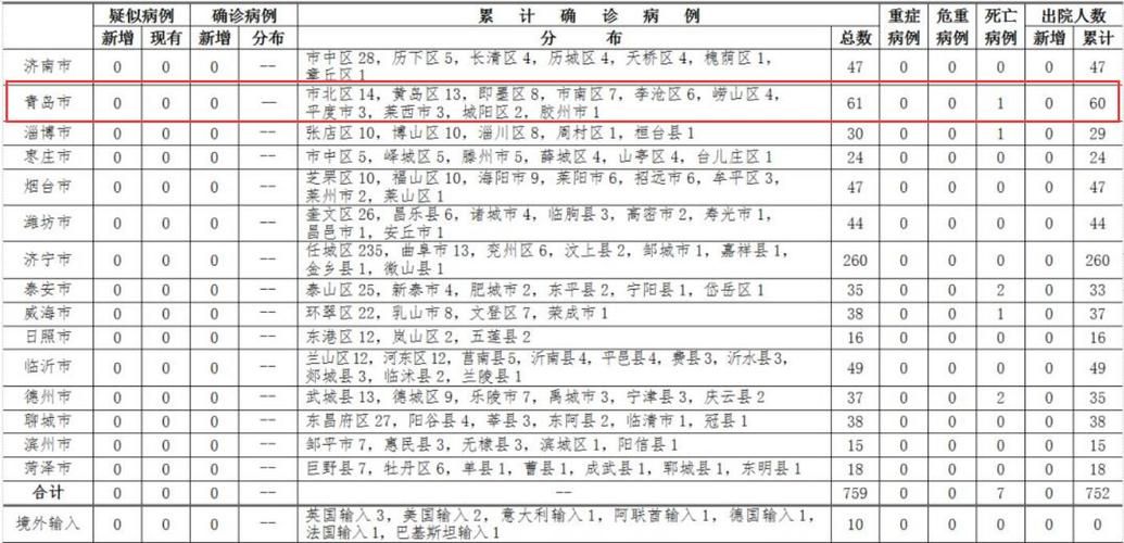 城阳区累计报告死亡病例1例_城阳区累计报告死亡病例1例是哪里的