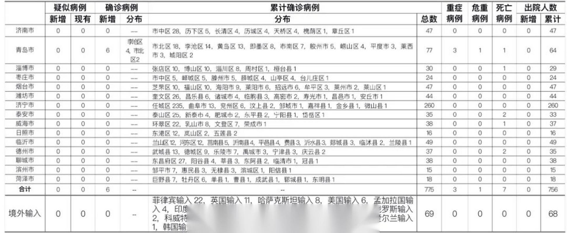 31省市新增30例确诊其中本土6例(31省新增确诊30例其中本土8例)