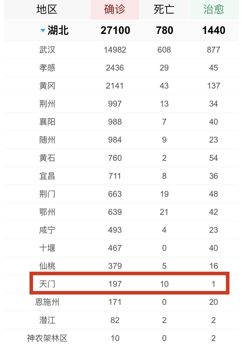 预计近7天天门二次疫情回落(天门新增2例)