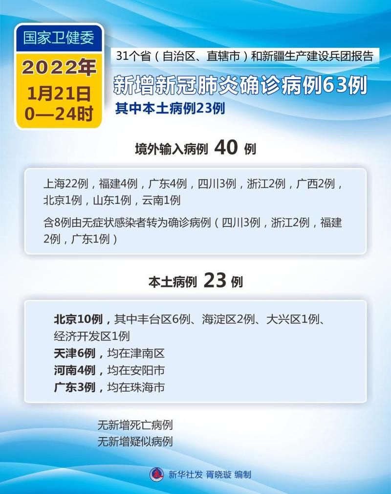 【31省市新增8例确诊其中本土23例,31省区市新增本土确诊病例1例】