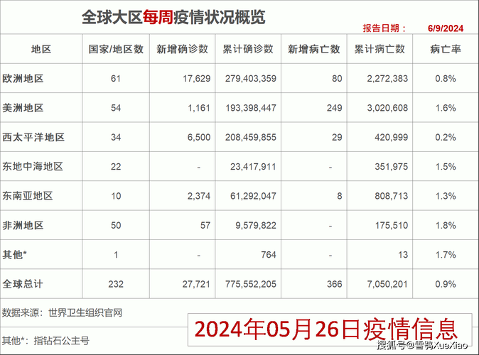 全球近6天最新疫情数据:全球近期疫情情况