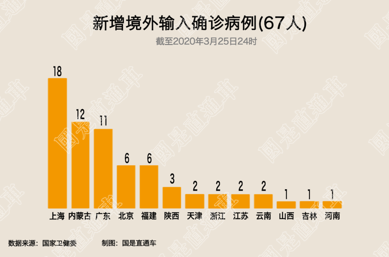 全球新增10例均为境外输入:全球新增10例均为境外输入病例