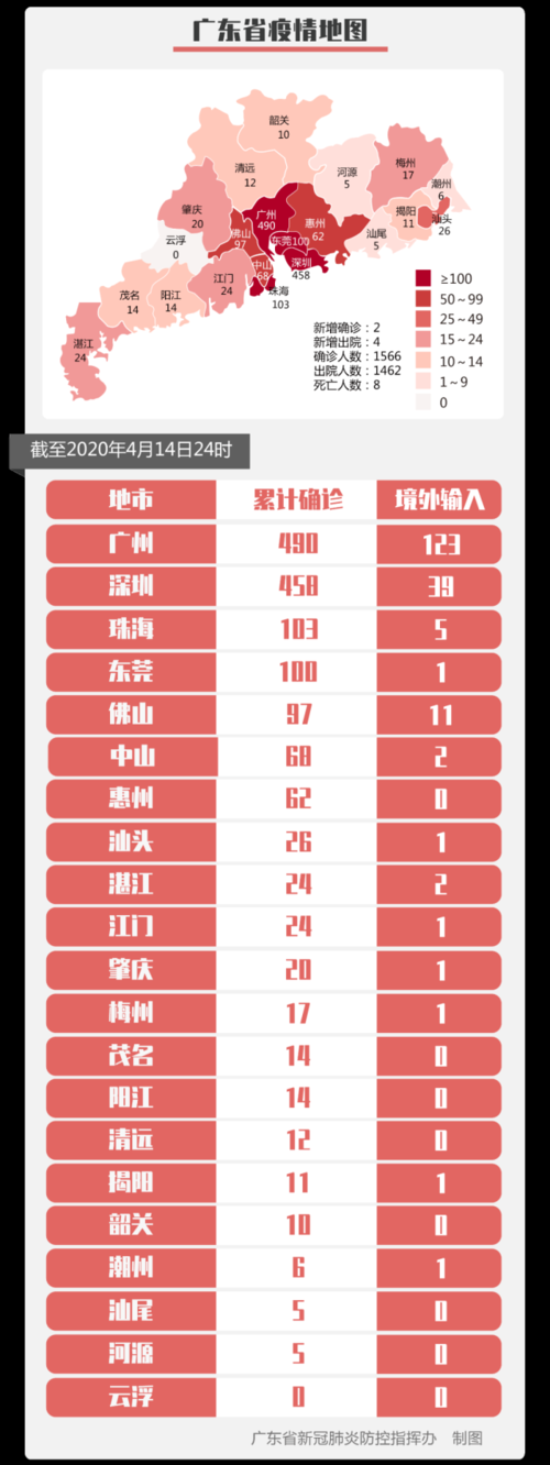 肇庆市近期新增感染趋势结束/肇庆新增两例新型冠状病毒