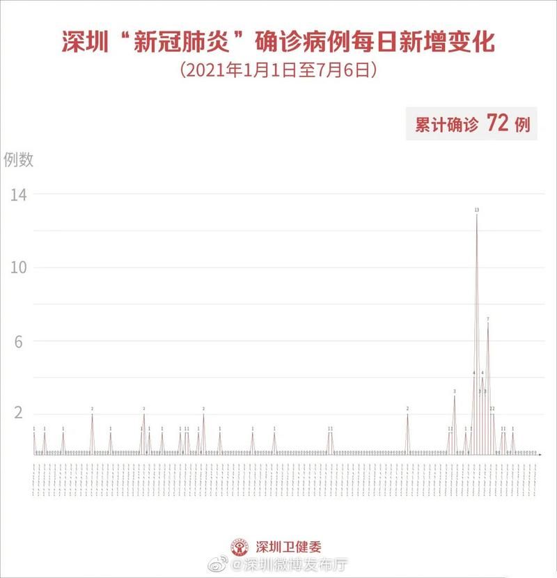 【深圳市7月6日新增18例重症,7月26日深圳新增确诊病例】