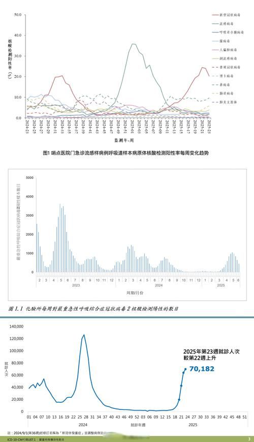 专家:市北区每年或现多个感染高峰/市北区变化