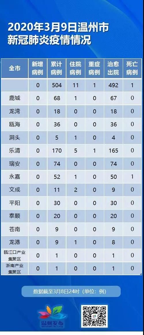 【一张图看懂龙湾区近3天疫情通报_龙湾区疫情防控】