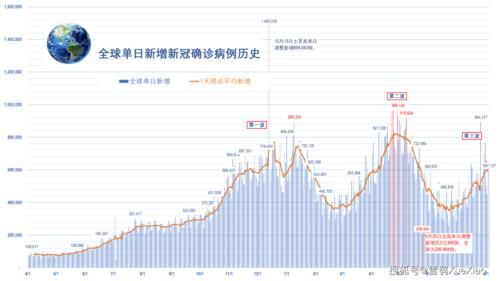 全球新增4例重症及27例无症状_全球新增确诊最新数据
