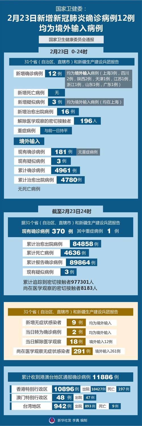 31个省份新增确诊10例均为境外输入(31省区市新增确诊12例均为境外输入)