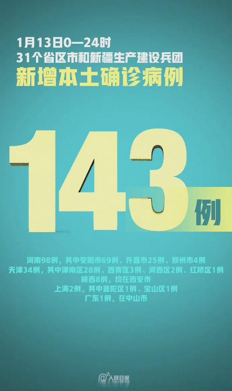 31省市新增本土确诊13例:31省区市新增本土确诊病例4例