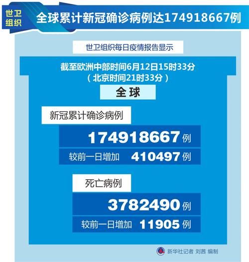全球近期新增8例阳性感染者/全球新增确诊最新数据