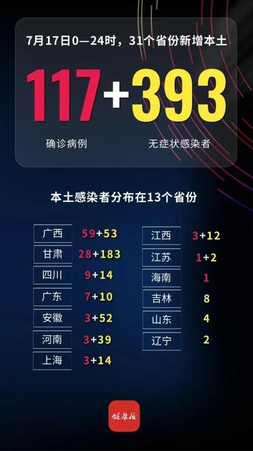 31省市新增确诊16例含本土19例/31省区市新增确诊124例 本土117例