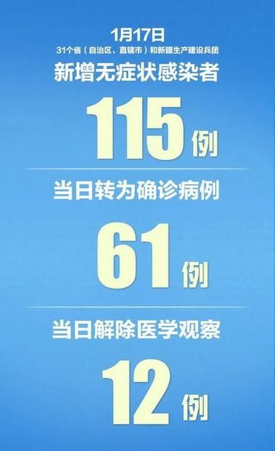 31省新增重症1例/31省区市新增本土病例115例