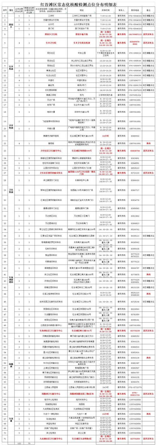 江西南昌红谷滩区昨日核酸阳性疫情趋势/南昌红谷滩区最新消息