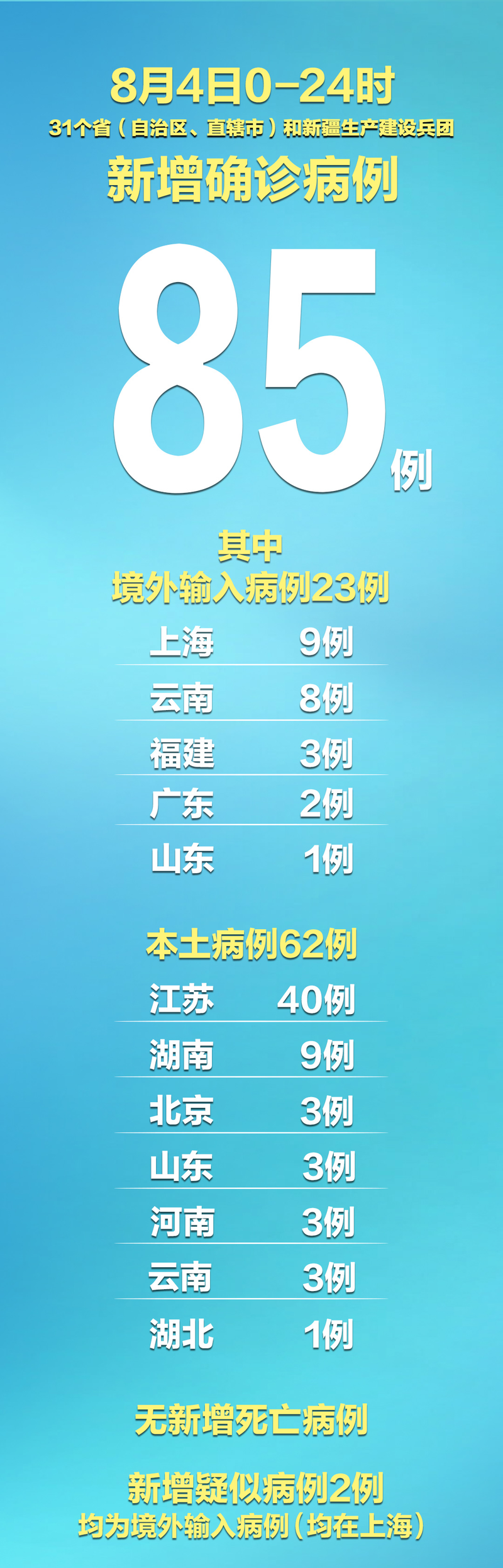 31个省份新增5例核酸阳性涉30省市:31个省新增7例