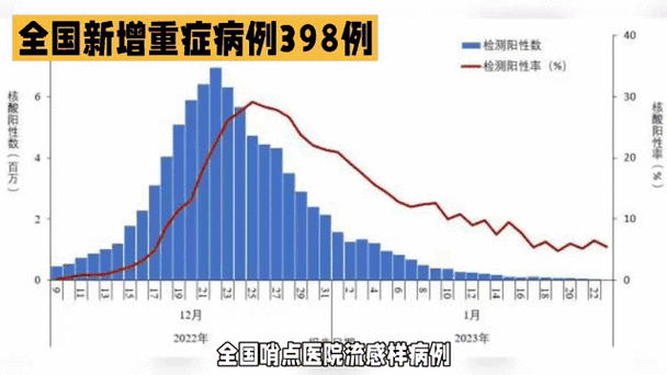 31个省份增2例重症(全国现有重症病例)