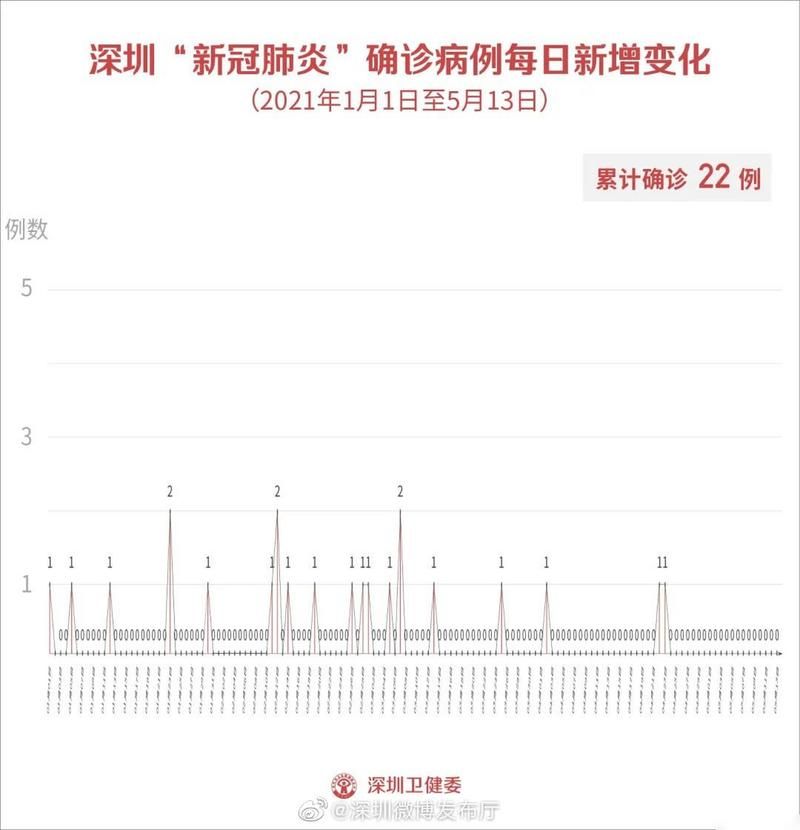 【全国新增22例境外输入涉13省市,全国新增确诊2例 均为境外输入】