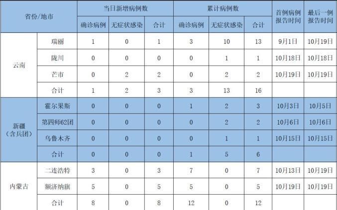 31省市10月20日新增1例本土确诊:10月20日31个省市疫情