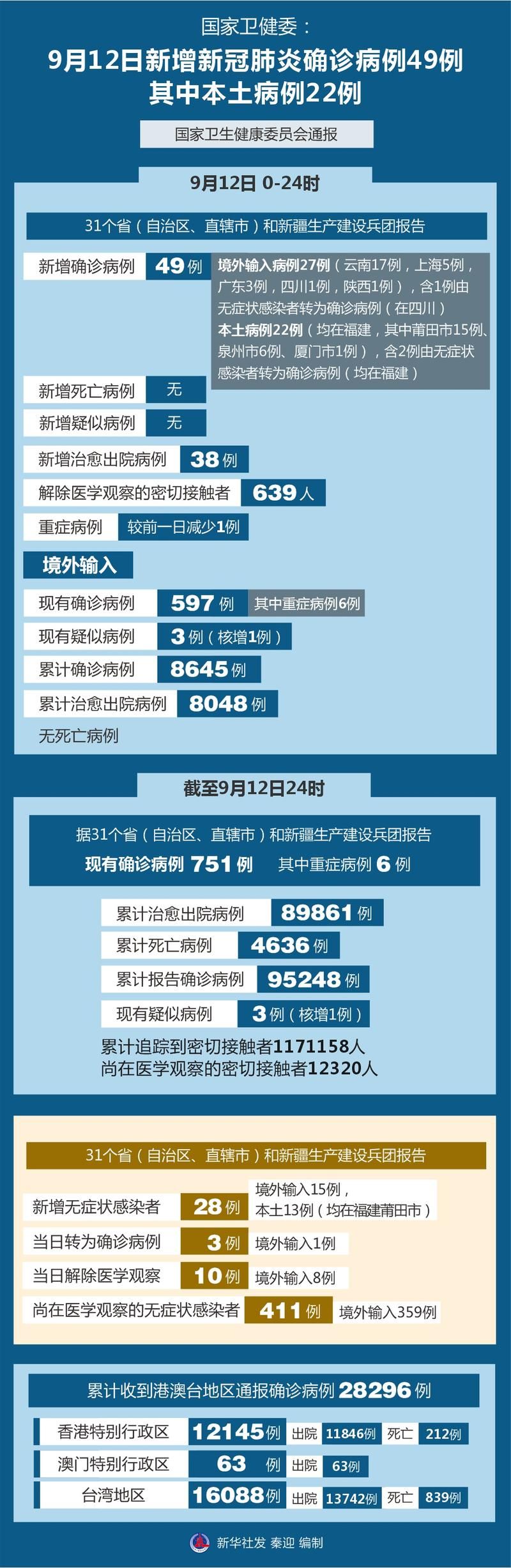 多地新增确诊12例含本土9例:多地新增本土病例