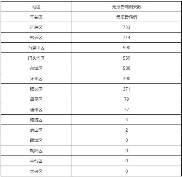 【丰台区死亡病例已结束1地,丰台区疑似病例】