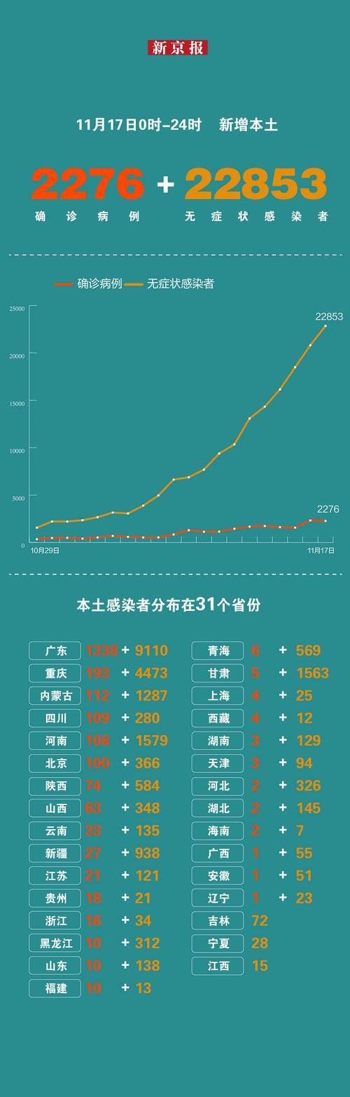 【31省份新增30例阳性感染者涉6省_31省新增68例确诊】