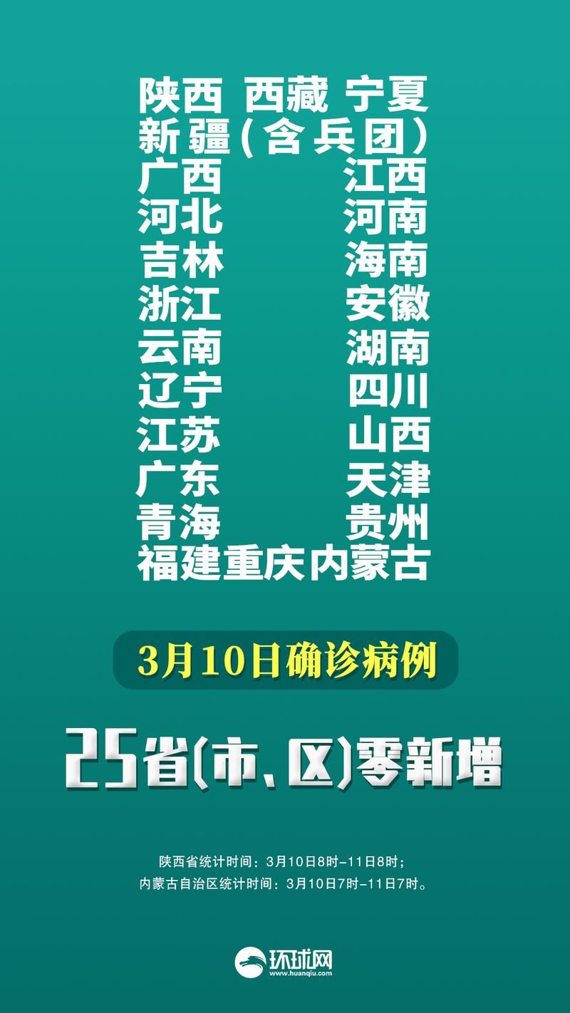31省区市新增25例重症及20例无症状:31省新增确诊16例 无症状50例