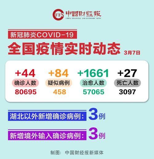 31省区市新增确诊6例均为境外输入/31省区市新增确诊例7例为境外输入