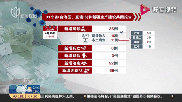 31省市新增27例确诊其中本土26例_31省新增确诊25例本土15例