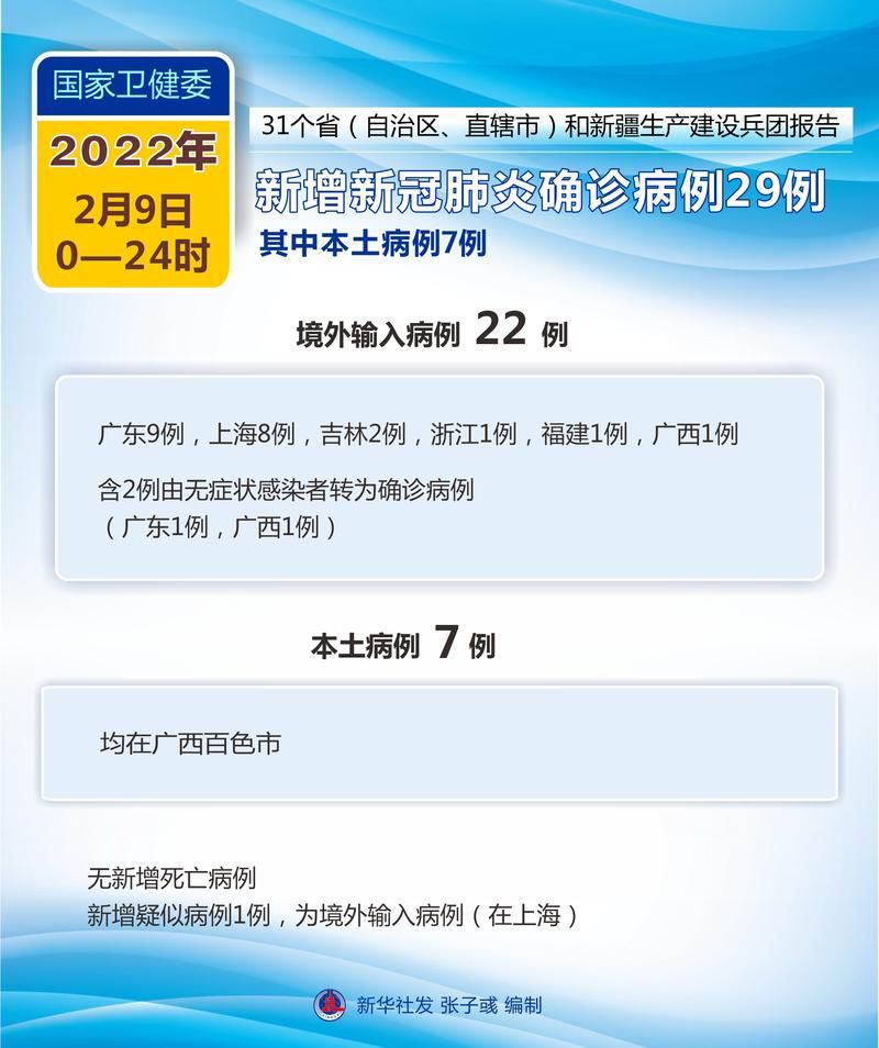 9地新增29例核酸阳性涉20省_31省份新增确诊9例 视频