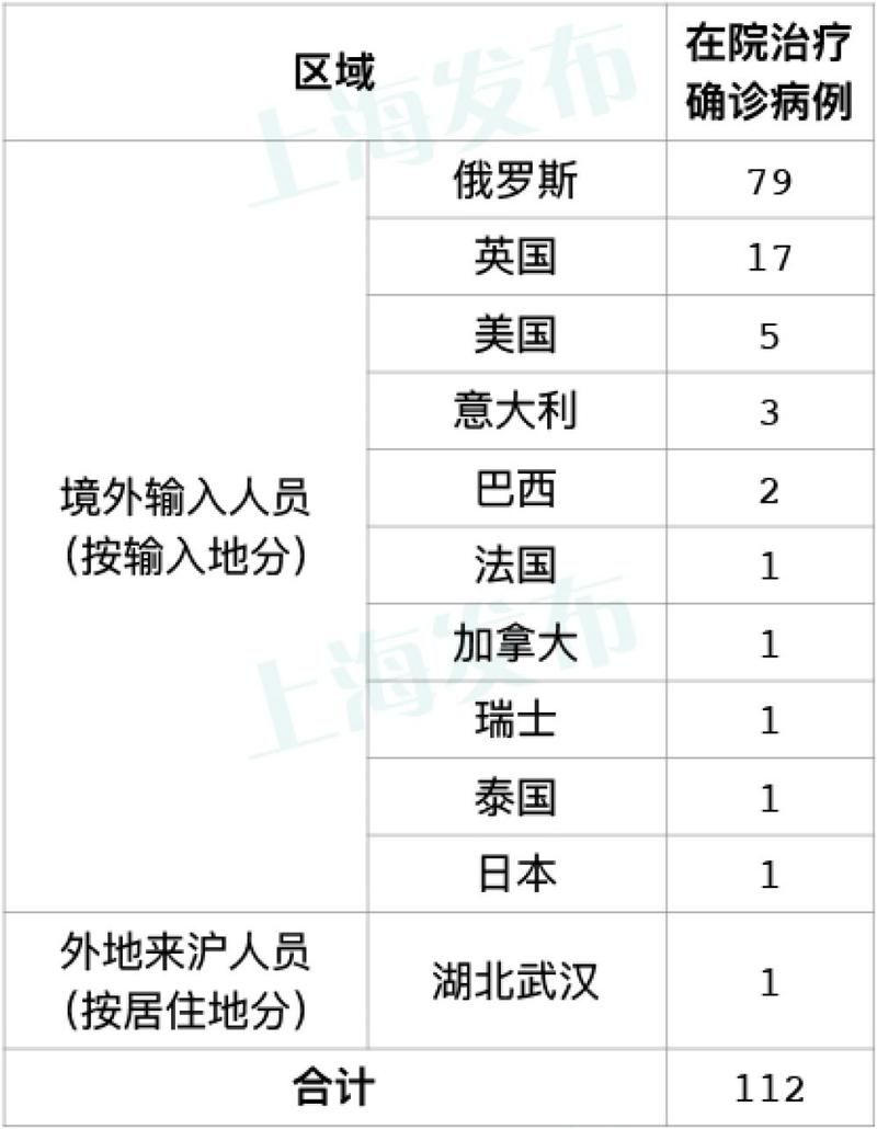 10地新增7例死亡病例及18例无症状:新增死亡12例