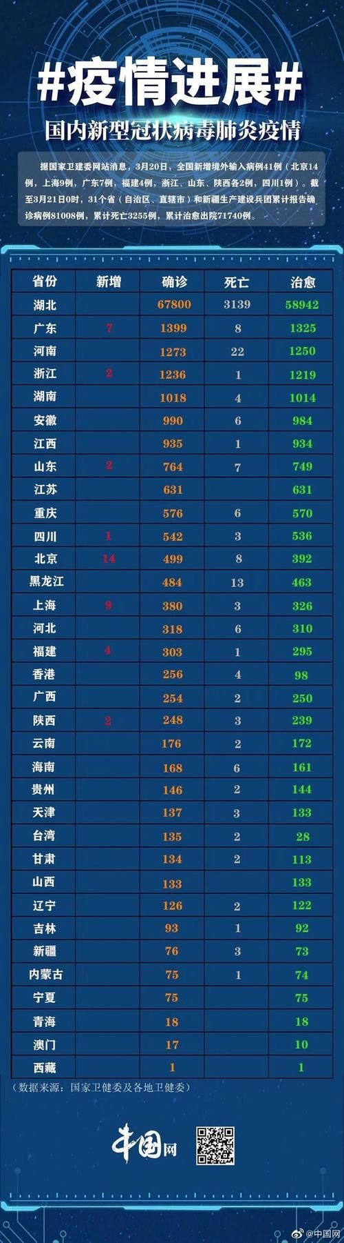 31个省份新增20例境外输入涉17省(31省份新增8例均为境外输入)