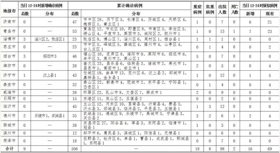 全国新增确诊9例含本土16例/全国新增确诊1459例累计5974例