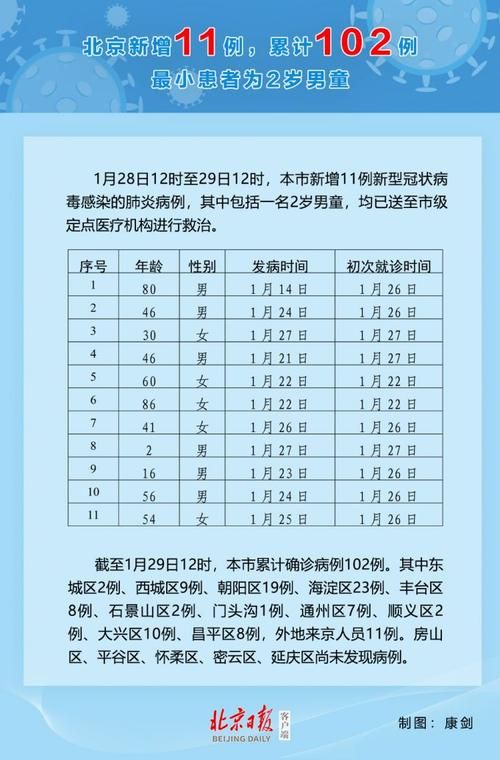 31个省份今冬新增11例重症:31个省新增病例多少