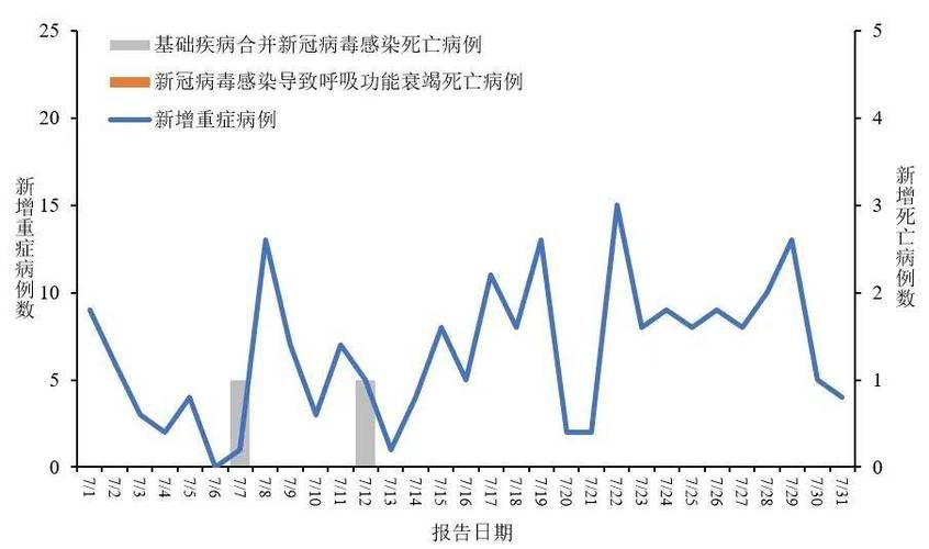 【7地增7例本土确诊,7日31省区市新增确诊病例63例】