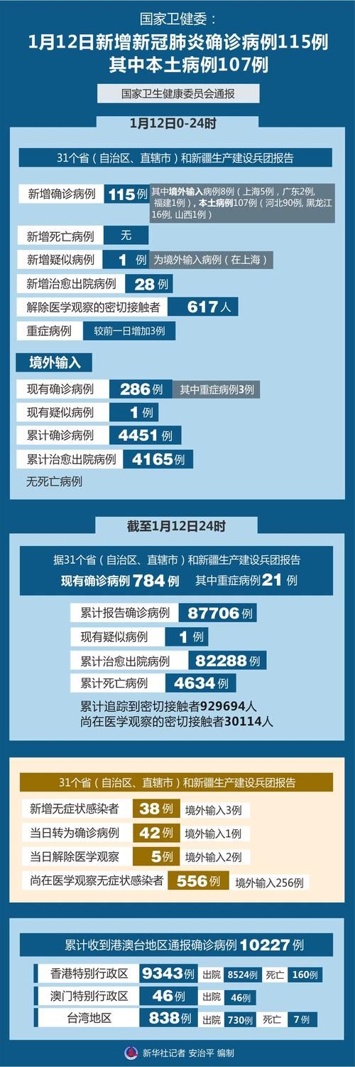 31省新增16例确诊其中本土15例_31省新增115例本土病例