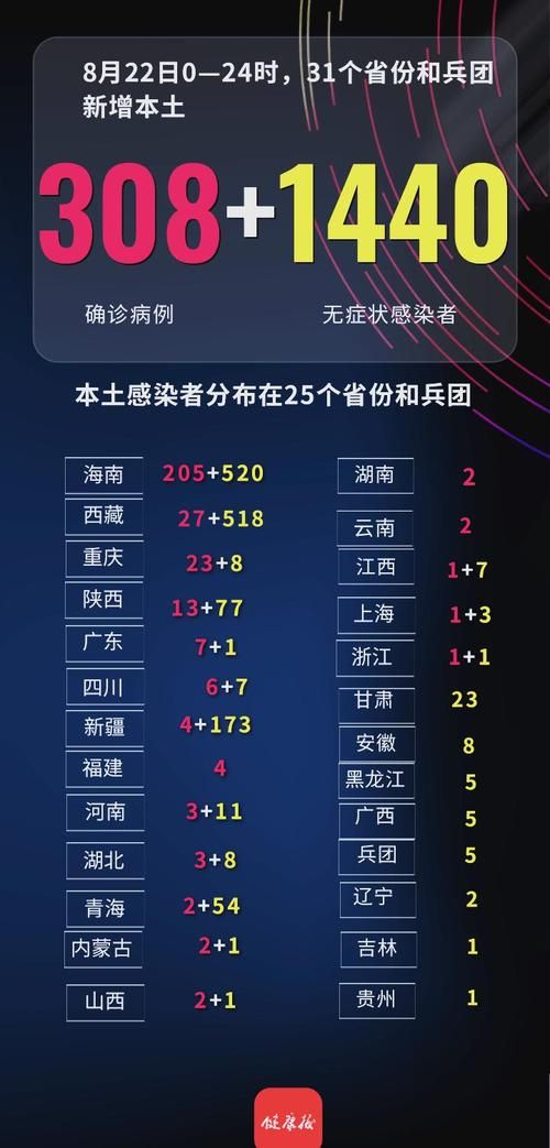 31省份新增22例阳性感染者涉17省市:31省新增22例确诊 1例为本土病例