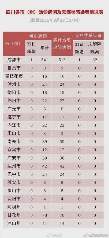 四川成都彭州阳性感染者已结束21地_彭州确诊