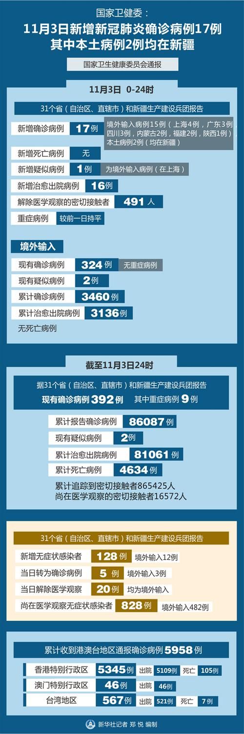 31省市新增死亡病例16例洮北区3例/吉林省新冠死亡