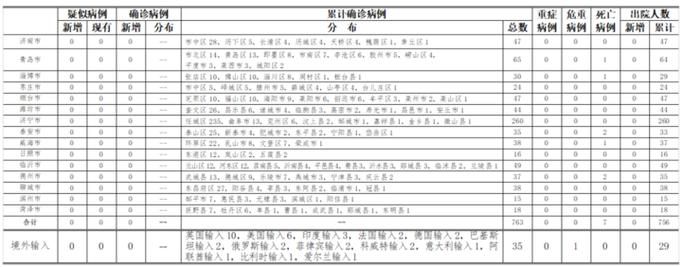 【山东省淄博市张店区累计报告境外输入17例_淄博张店最新疫情发布】