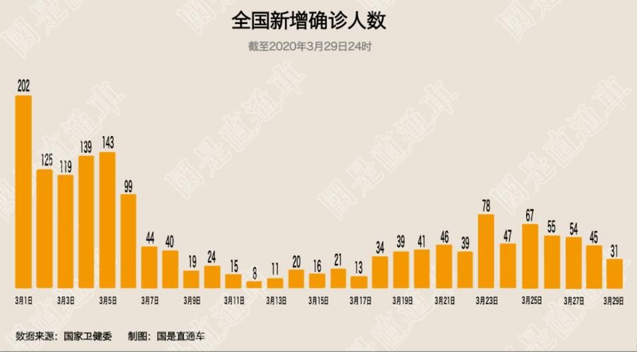 全球新增18例均为境外输入:全球新增确诊超23万例创单日新高