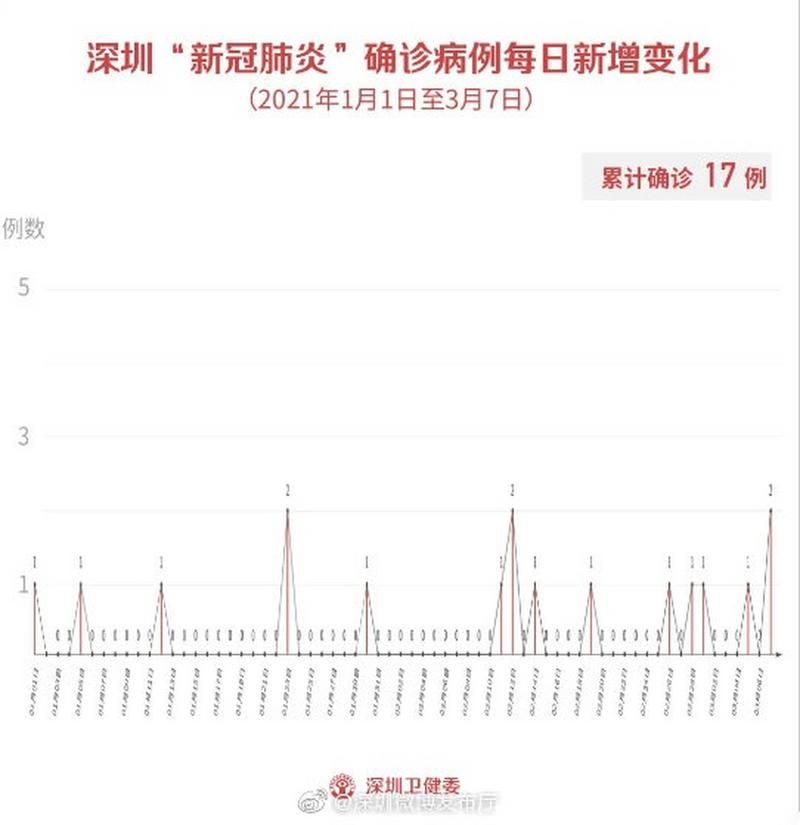 2地新增确诊7例均为境外输入/31省新增7例均为境外输入