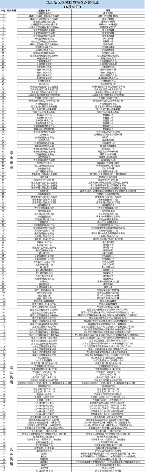 江北区新增核酸阳性11例，均在老城区_江北新区新增疫情
