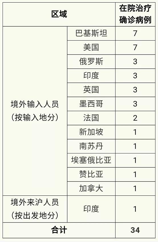 全球新增30例境外输入及3例无症状/全球新增确诊病例