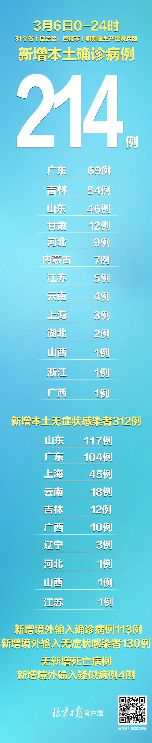 31省市新增24例确诊其中本土27例(31省区市新增确诊14例 其中本土9例)