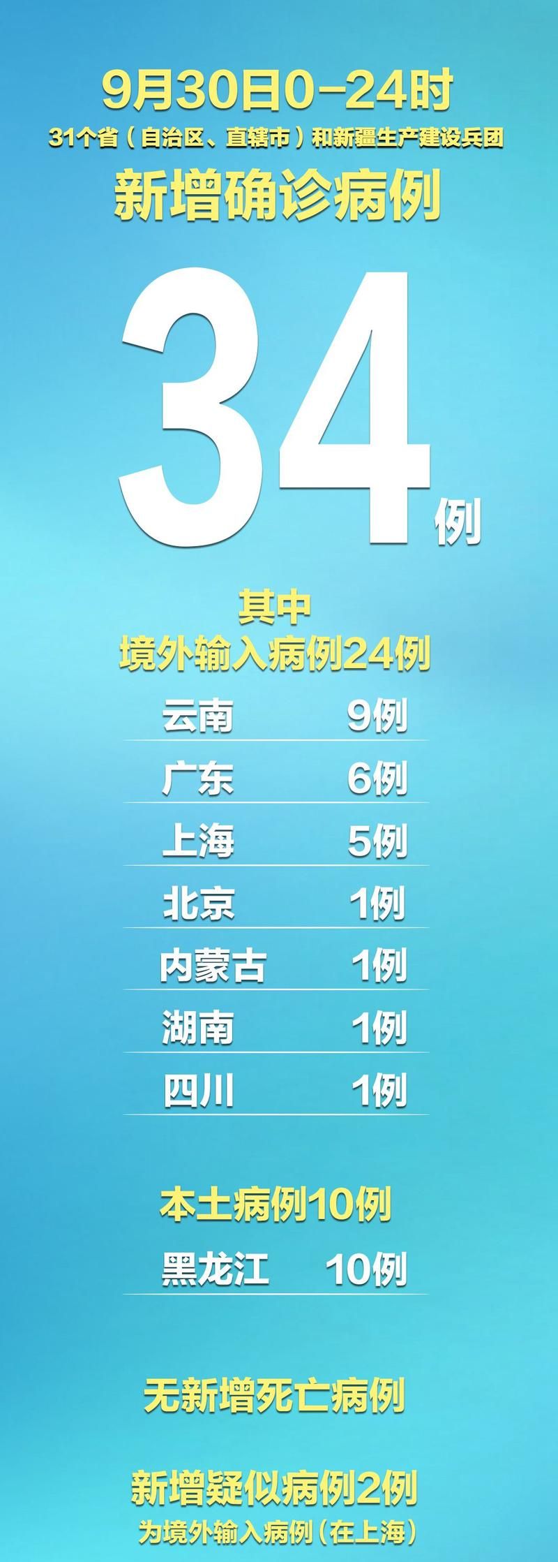 全球新增18例本土确诊涉28省/全球新增确诊多少例