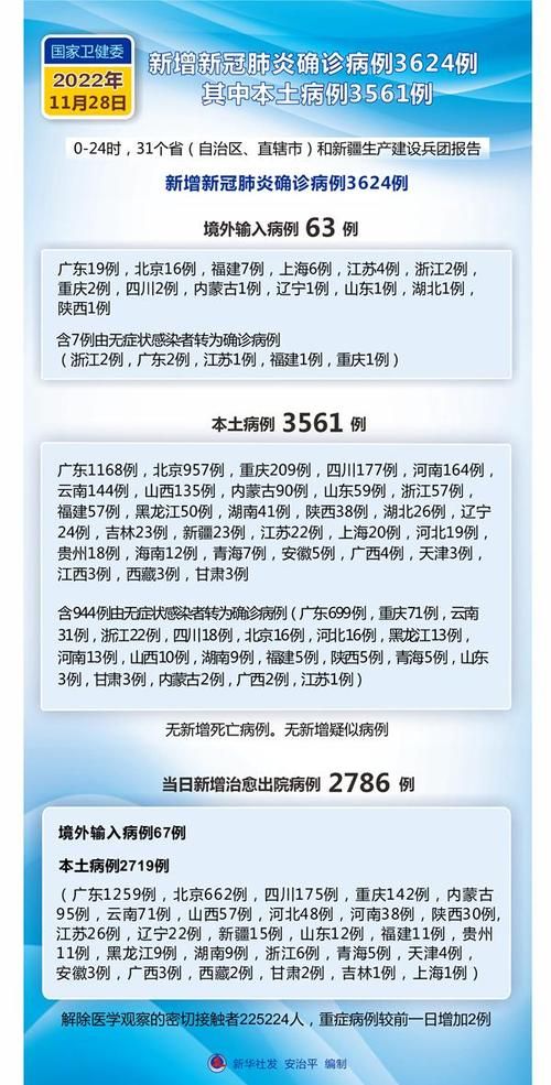 31省份新增28例核酸阳性涉6省市/31省份新增8例输入确诊病例