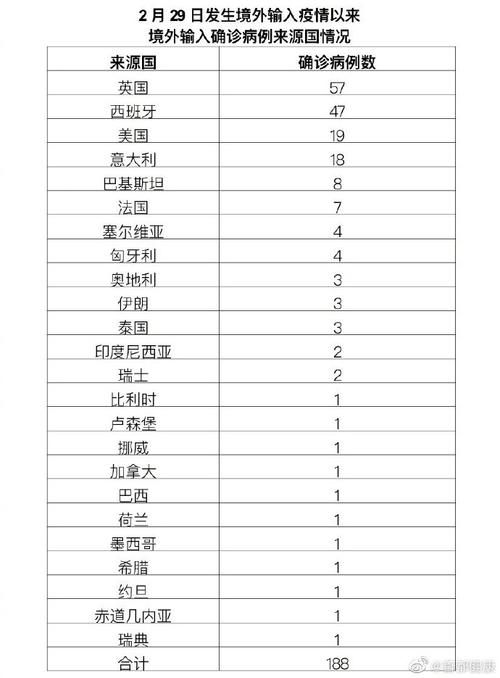 31省份增20例境外输入(31省份新增16例均为境外输入)