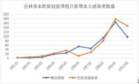 31省份新增阳性感染者15例吉林高新技术产业开发区18例/吉林省新增13例本土新冠肺炎确诊病例
