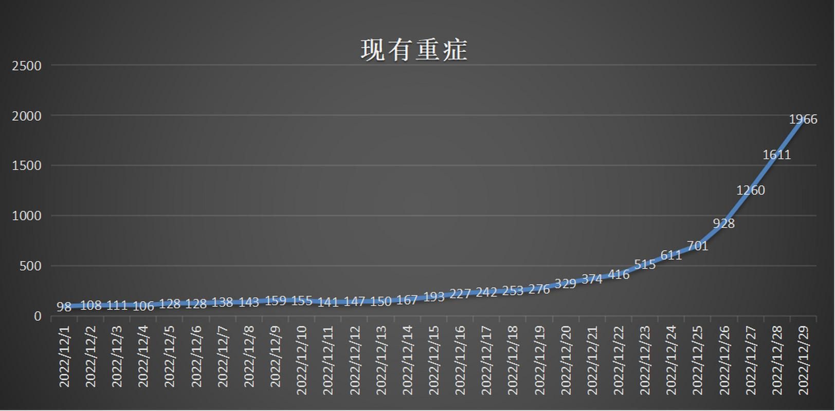 全国新增29例重症涉23省市/全国新冠重症人数