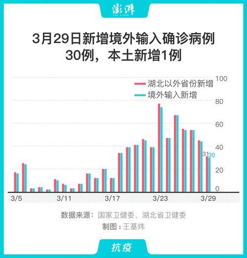 全球新增15例确诊其中本土29例:全球 新增