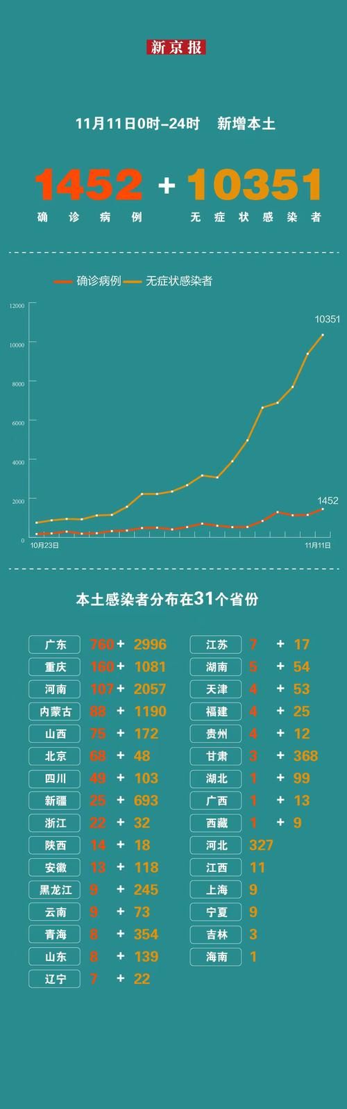 31省份今日新增3例阳性感染者:今天31个省份新增病例